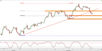 Wykres 4-godzinowy CFD na ropę WTI <span> Źródło: TMS Direct <span>