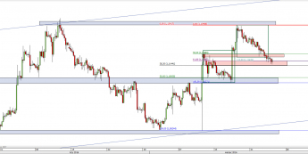 Wykres 4-godzinowy kursu EUR/USD <span> Źródło: TMS Direct <span>