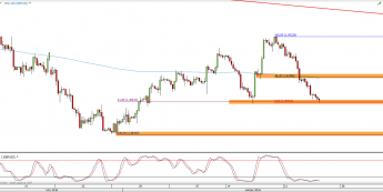 Wykres 4-godzinowy kursu GBP/USD <span> Źródło: TMS Direct <span>