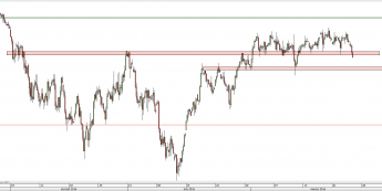 Wykres 4-godzinowy CFD na FTSE 100  <span> Źródło: TMS Direct <span>