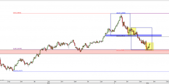 Wykres dzienny kursu USD/CAD<span> Źródło: TMS Direct <span>