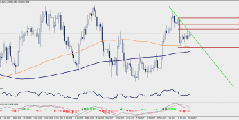 Wykres dzienny USD/CAD; Źródło: TMS Trader
