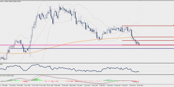 Wykres dzienny USD/PLN; Źródło: TMS Trader