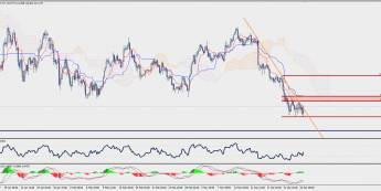 Wykres czterogodzinowy USD/JPY; Źródło: TMS Trader