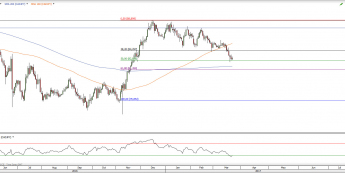 CAD/JPY na interwale dziennym; źródło: TMS Direct 