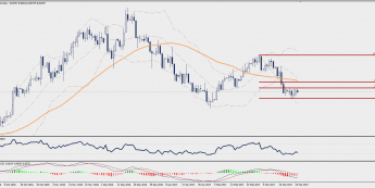 Wykres dzienny USD/SEK; Źródło: TMS Trader