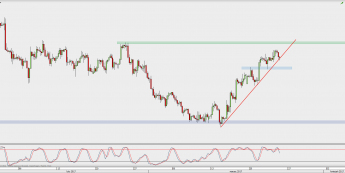 Wykres 4-godzinowy GBP/USD; Źródło: TMS Direct