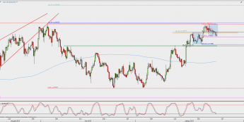 Wykres 4-godzinowy EUR/USD; Źródło: TMS Direct