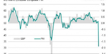 Strefa euro: Composite PMI vs PKB; Źródło: IHS Markit