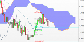 Wykres dzienny kursu EUR/USD <span>Źródło:TMS Direct<span>