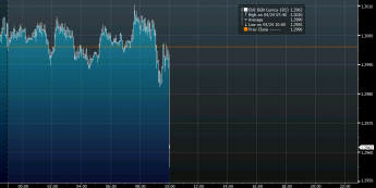 Wykres tickowy kursu EUR/USD <span>Źródło: BLOOMBERG<span>