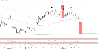 Wykres 4-godzinowy kursu EUR/USD <span>Źródło:TMS Direct<span>