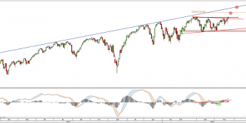 Wykres dzienny CFD na S&P 500 <span> Źródło: TMS Direct <span>
