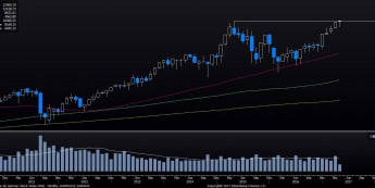 Wykres miesięczny CFD na DAX; Źródło: Bloomberg