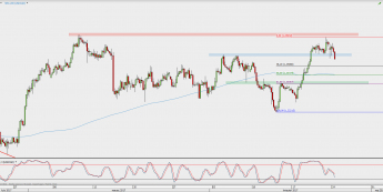 Wykres 4-godzinowy USD/CAD; Źródło: TMS Direct