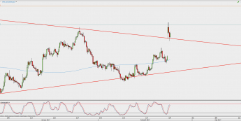 Wykres 4-godzinowy EUR/USD; Źródło: TMS Direct