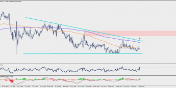 Wykres dzienny EUR/CHF; Źródło: TMS Trader