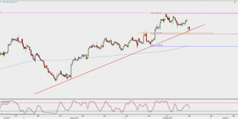 Wykres 4-godzinowy XAU/USD; Źródło: TMS Direct