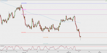 Wykres 4-godzinowy AUD/USD; Źródło: TMS Direct