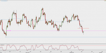 Wykres 4-godzinowy EUR/USD; Źródło: TMS Direct