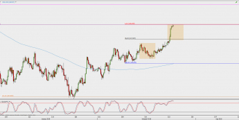 Wykres 4-godzinowy USD/JPY; Źródło: TMS Direct