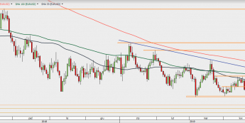EUR/USD - wykres 1D; Źródło: TMSDirect