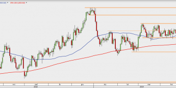 USD/CAD - wykres 1D; Źródło: TMS Direct