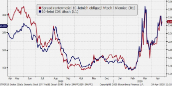 Ryzyko kredytowe Włoch; Źródło: Bloomberg, TMS