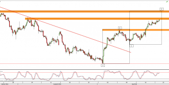 Wykres 4-godzinowy kursu USD/CAD <span> Źródło: TMS Direct <span>