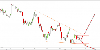 EUR/JPY: klin zniżkujący