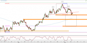 Wykres dzienny kursu EUR/GBP <span> Źródło: TMS Direct <span>