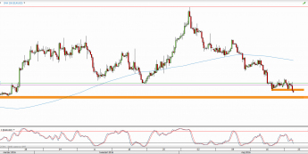 Wykres 4-godzinowy kursu EUR/USD <span> Źródło: TMS Direct <span>