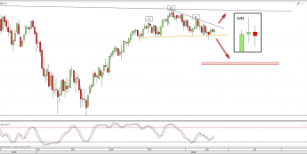 Wykres dzienny CFD na S&P500 <span>Źródło: TMS Direct <span>