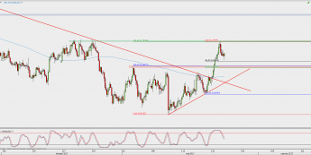 Wykres 4-godzinowy NZD/USD; Źródło: TMS Direct