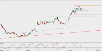 Wykres 4-godzinowy EUR/USD; Źródło: TMS Direct