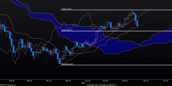 Wykres dzienny USD/JPY. Źródło: Bloomberg