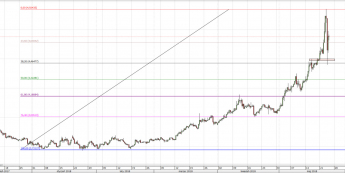 USD/TRY: chwilowe umocnienie liry tureckiej
