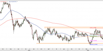 EUR/CHF - wykres 1D; Źródło: TMSDirect