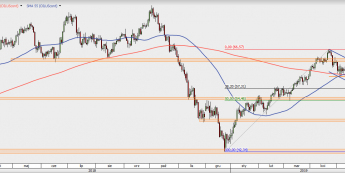 OILUScont - wykres 1D; Źródło: TMS Direct