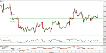 Wykres godzinowy kursu EUR/USD <span> Źródło: TMS Direct <span>
