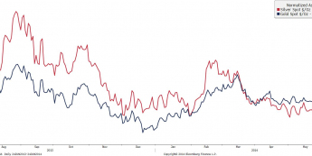 Wykres złota i srebra (24.06.2013=100) <span> Źródło: Bloomberg <span>