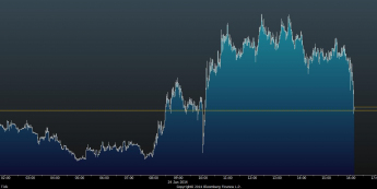 Wykres tickowy EUR/USD <span> Źródło: Bloomberg <span>