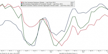 Niemcy: ZEW, Ifo, Sentix <span> Źródło: Bloomberg <span>