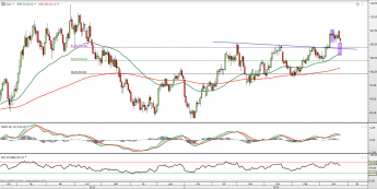 Wykres dzienny kontynuacyjnego futuresa na ropę WTI<span> Źródło: TMS Direct <span>