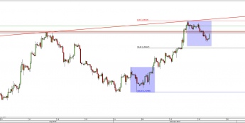 Wykres 4-godzinowy kursu EUR/USD <span> Źródło: TMS Direct <span>