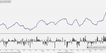 Zapasy ropy w USA <span> Źródło: Bloomberg <span>