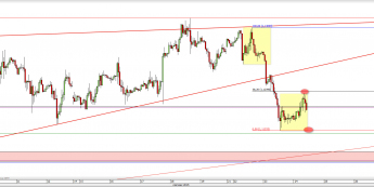 Wykres godzinowy kursu EUR/USD <span> Źródło: TMS Direct <span>