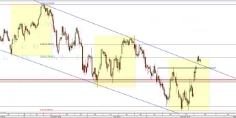 Wykres 4-godzinowy CFD na DAX <span> Źródło: TMS Direct <span>