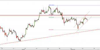 Wykres 4-godzinowy kursu USD/CAD <span> Źródło: TMS Direct <span>