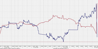 Wykres godzinowy GBP/USD a prawdopodobieństwo brexitu implikowane przez stawki bukmacherów
